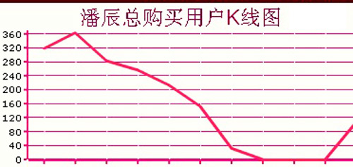 潘辰股交易K线图 潘辰股交易K线图