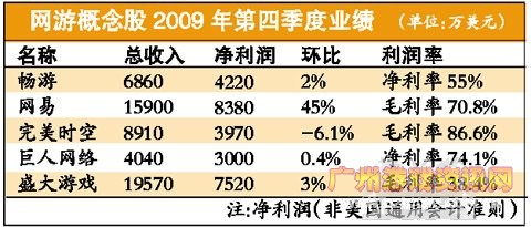 网游公司润率逐步走低 “暴利神话”难续