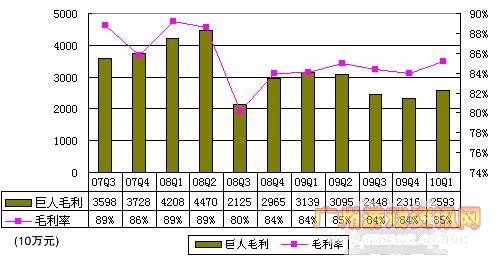 ͼ˲ƱӪ4460Ԫͬ½19%