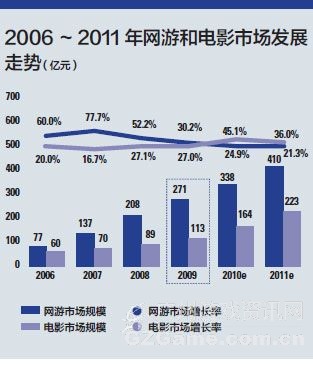 2006~2011κ͵Ӱгչ(Ԫ)