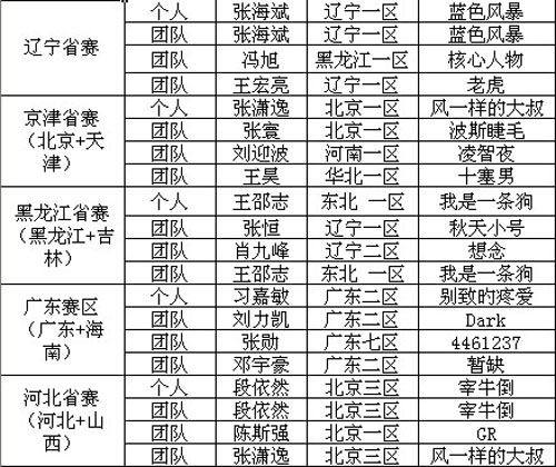 全国总决赛名单 全国总决赛名单